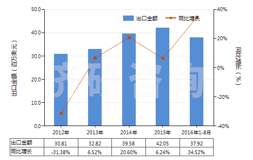 2012-2016年8月中國非零售聚酯變形紗線(HS54023390)出口總額及增速統(tǒng)計